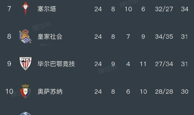 伴着赫罗纳2-1绝杀巴塞罗那，西甲最新排名如下：皇马领先了巴萨2分