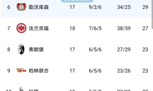 随着拜仁冠军稳了，多特勒沃库森全崩盘，德甲最新积分榜如下